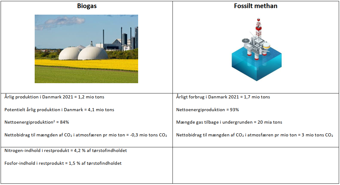 
                            Biogas
                            Årlig produktion i Danmark 2021 = 1,2 mio tons
                            Potentielt årlig produktion i Danmark = 4,1 mio tons
                            Nettoenergiproduktion² = 84%
                            Nettobidrag til mængden af CO₂ i atmosfæren pr mio ton = -0,3 mio tons CO2
                            
                            Nitrogen-indhold i restprodukt = 4,2 % af tørstofindholdet
                            Fosfor-indhold i restprodukt = 1,5 % af tørstofindholdet
                            
                            
                            Fossilt methan
                            Årligt forbrug i Danmark 2021 = 1,7 mio tons
                            Nettoenergiproduktion = 93%
                            Mængde gas tilbage i undergrunden = 20 mia tons
                            Nettobidrag til mængden af CO₂ i atmosfæren pr mio ton = 3 mio tons CO2
                            