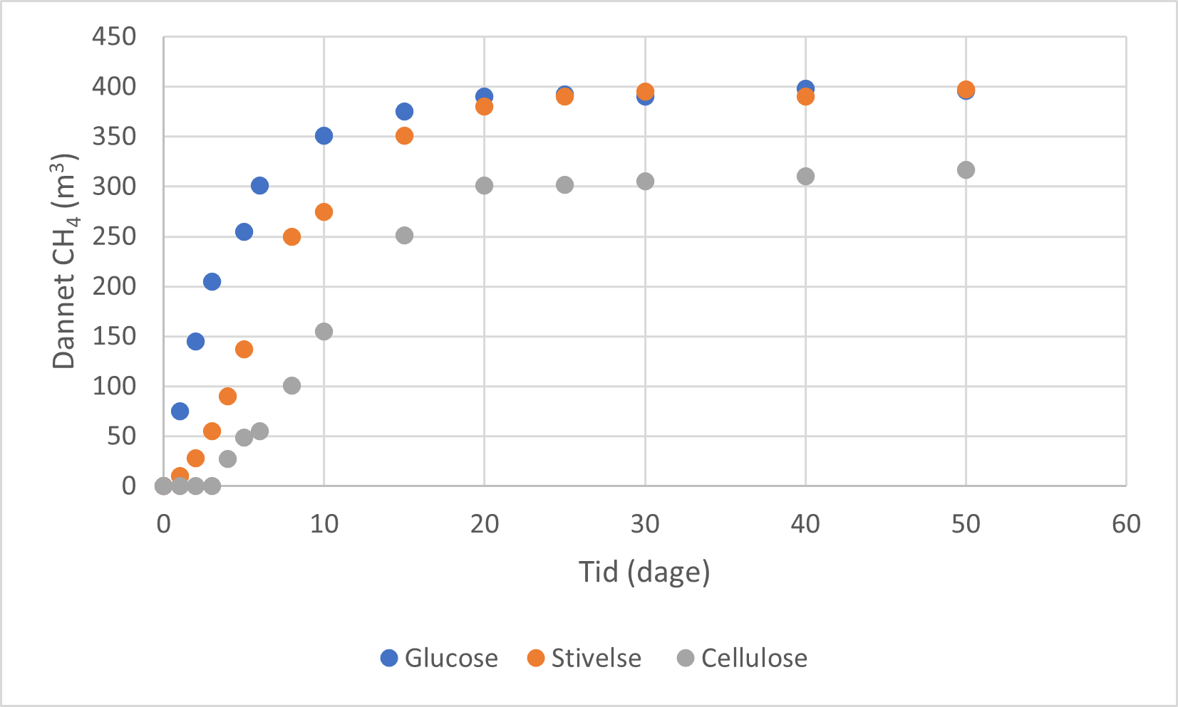 Dannet CH4(m3), 
                            tid(dage),
                            Glucose, Stivelse, Cellulose