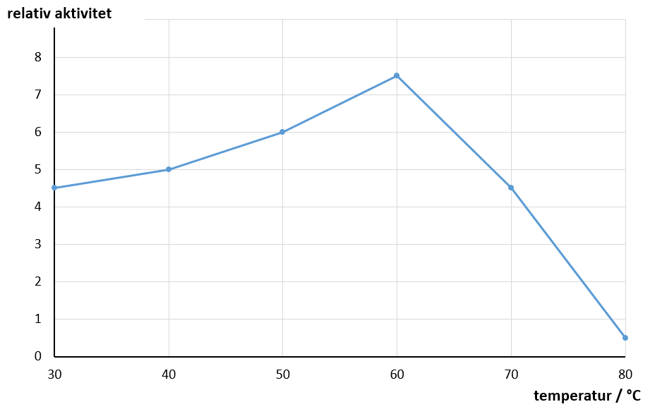 relativ aktivitet, temperatur