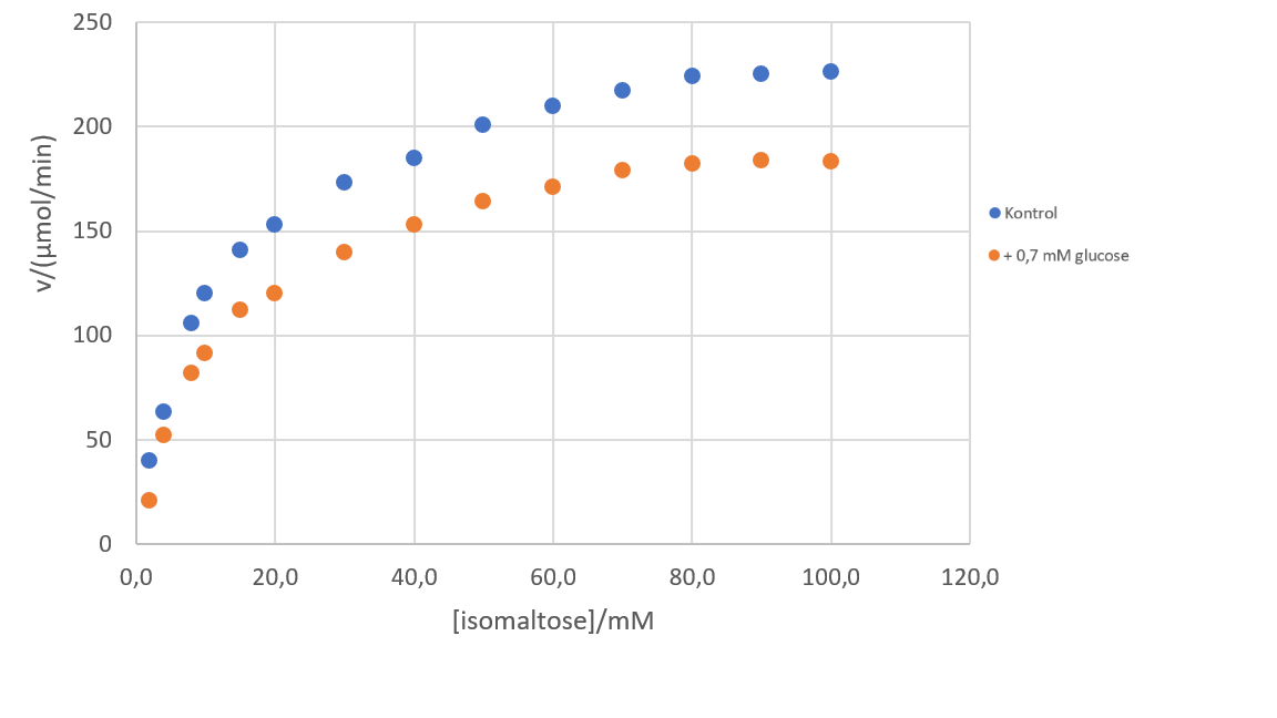 Blå: Kontrol, Orange: +0,7 mM glucose, X akse: [isomaltose]/mM, Y Akse: v/(µmol/min)