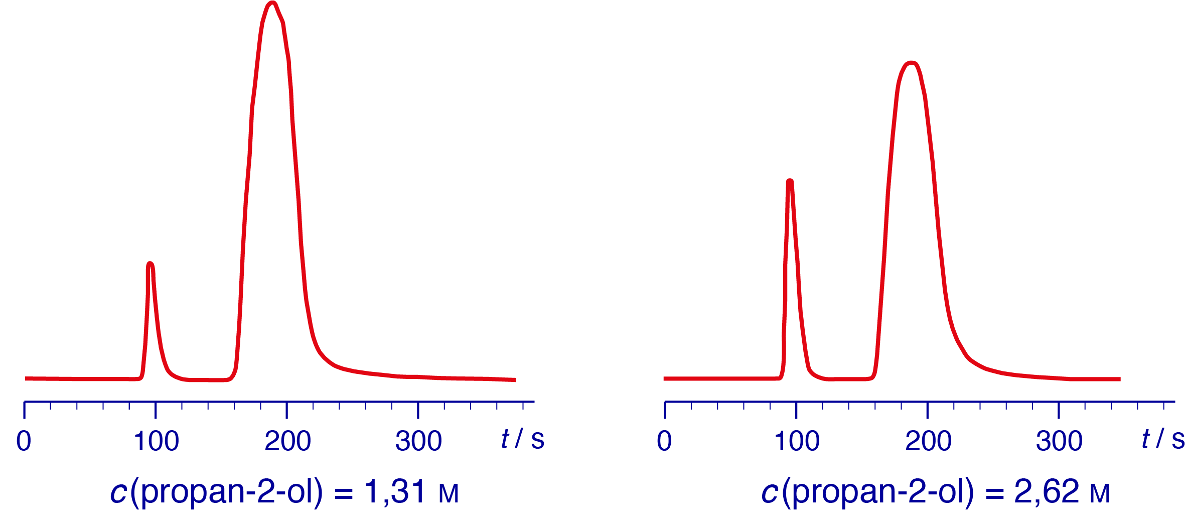 propan-2-ol, propan-2-ol
