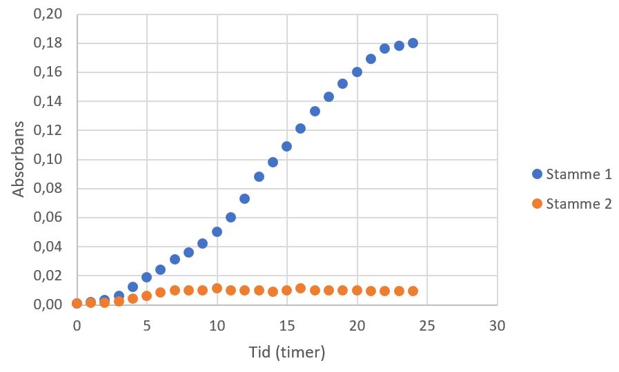 
              Absorbans
              Tid (timer)
              Stamme 1
              Stamme 2
              
