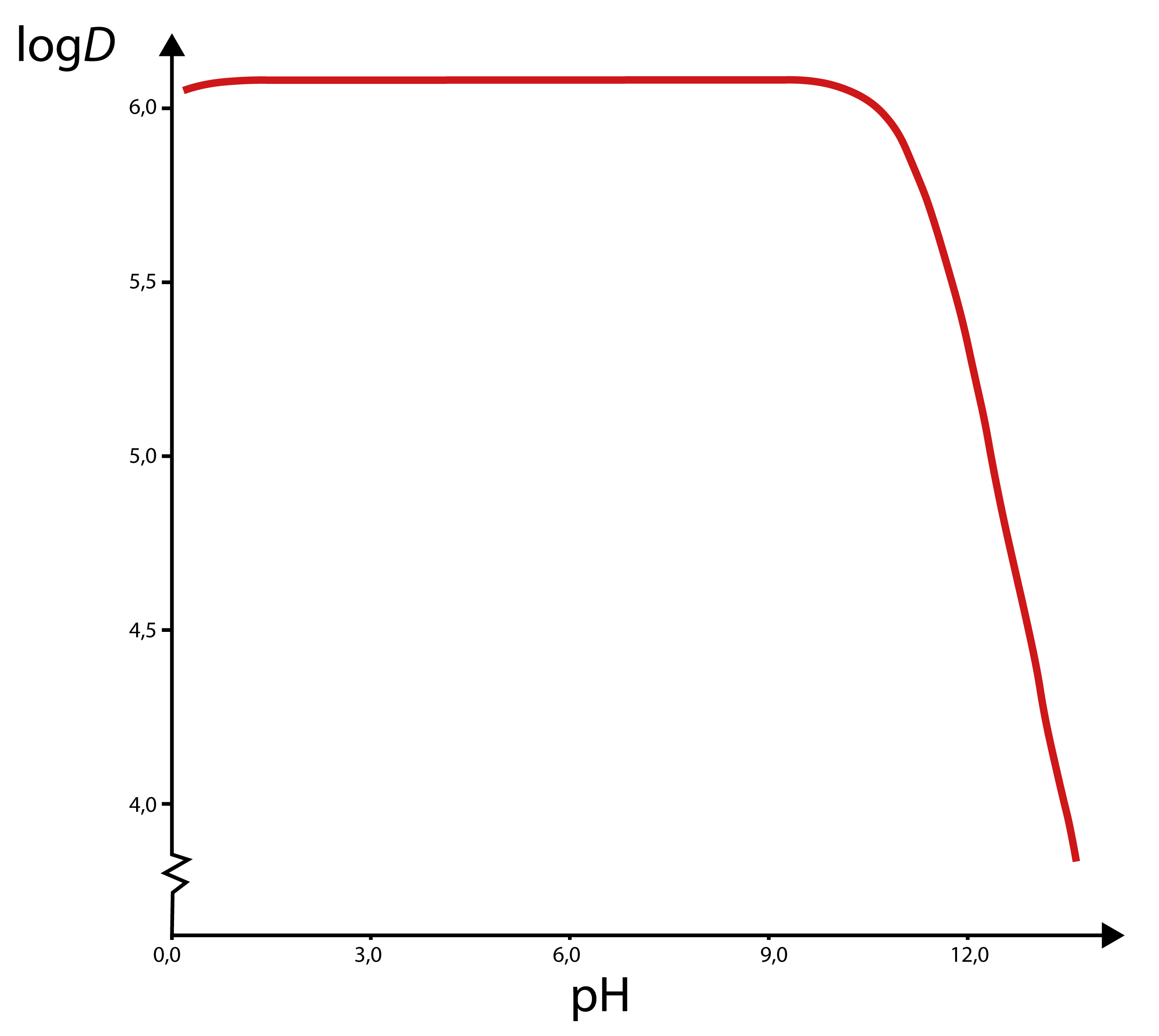 logD
                      pH