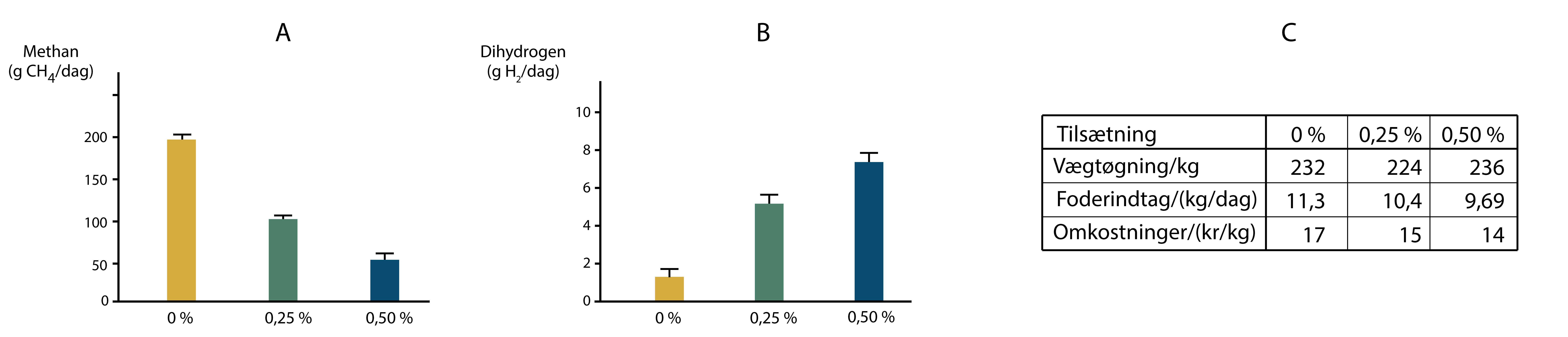 
              A
              Methan
              (g CH4/dag)

              B
              Dihydrogen
              (g H2/dag)

              C
              Tilsætning
              0 %
              0,25 %
              0,50 %

              Vægtøgning/kg
              232
              224
              236

              Foderindtag/(kg/dag)
              11,3
              10,4
              9,69

              Omkostninger/(kr/dag)
              17
              15
              14
              