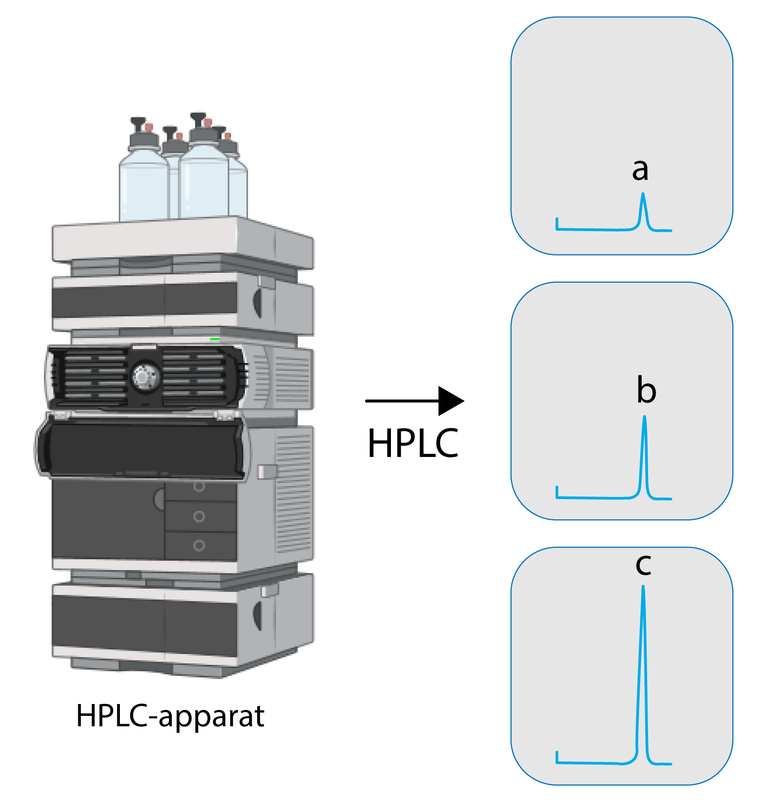 
              HPLC-apparat
              HPLC
              a
              b
              c
              