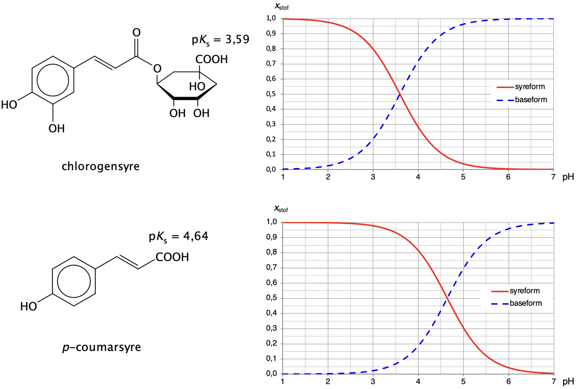 chlorogensyre. Xstol. syreform. baseform. p-coumarsyre. Xstol. syreform. baseform.