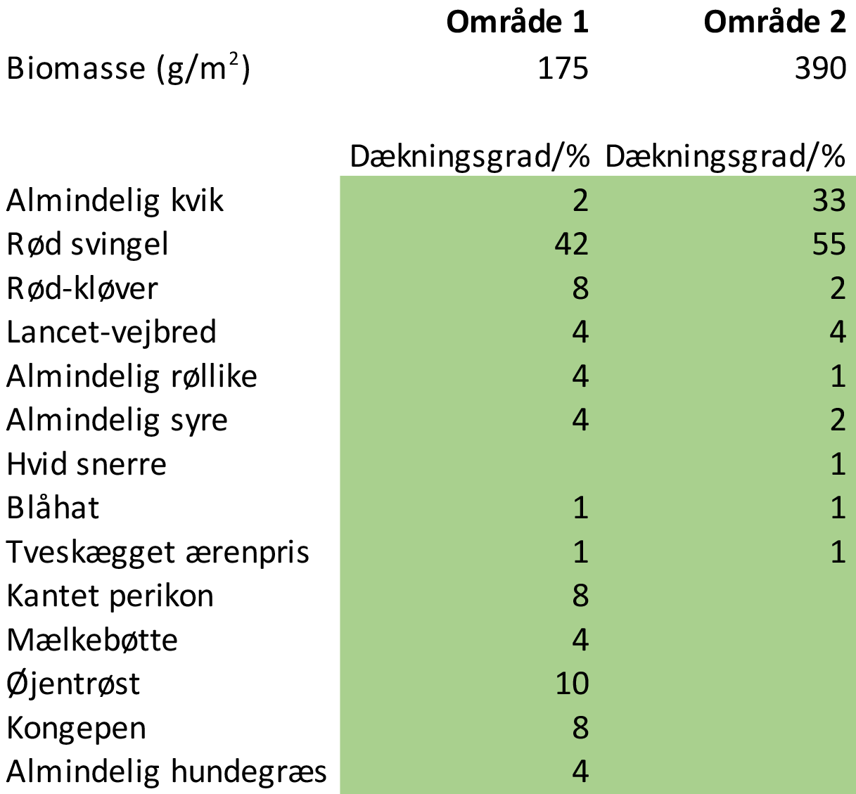 Biomasse (g/m2), 
                                            Område 1, Område 2, 
                                            dækningsgrad/%, dækningsgrad/%,  
                                            Almindelig kvik, 
                                            Rød svingel,
                                            Rød kløver, 
                                            Lancet-vejbred, 
                                            Almindelig røllike,
                                            Almindelig syre, 
                                            Hvid snerre, 
                                            Blåhat, 
                                            Tveskægget ærenpris,
                                            Kantet perikon,
                                            Mælkebøtte,
                                            Øjentrøst, 
                                            Kongepen, 
                                            Almindelig hundegræs,