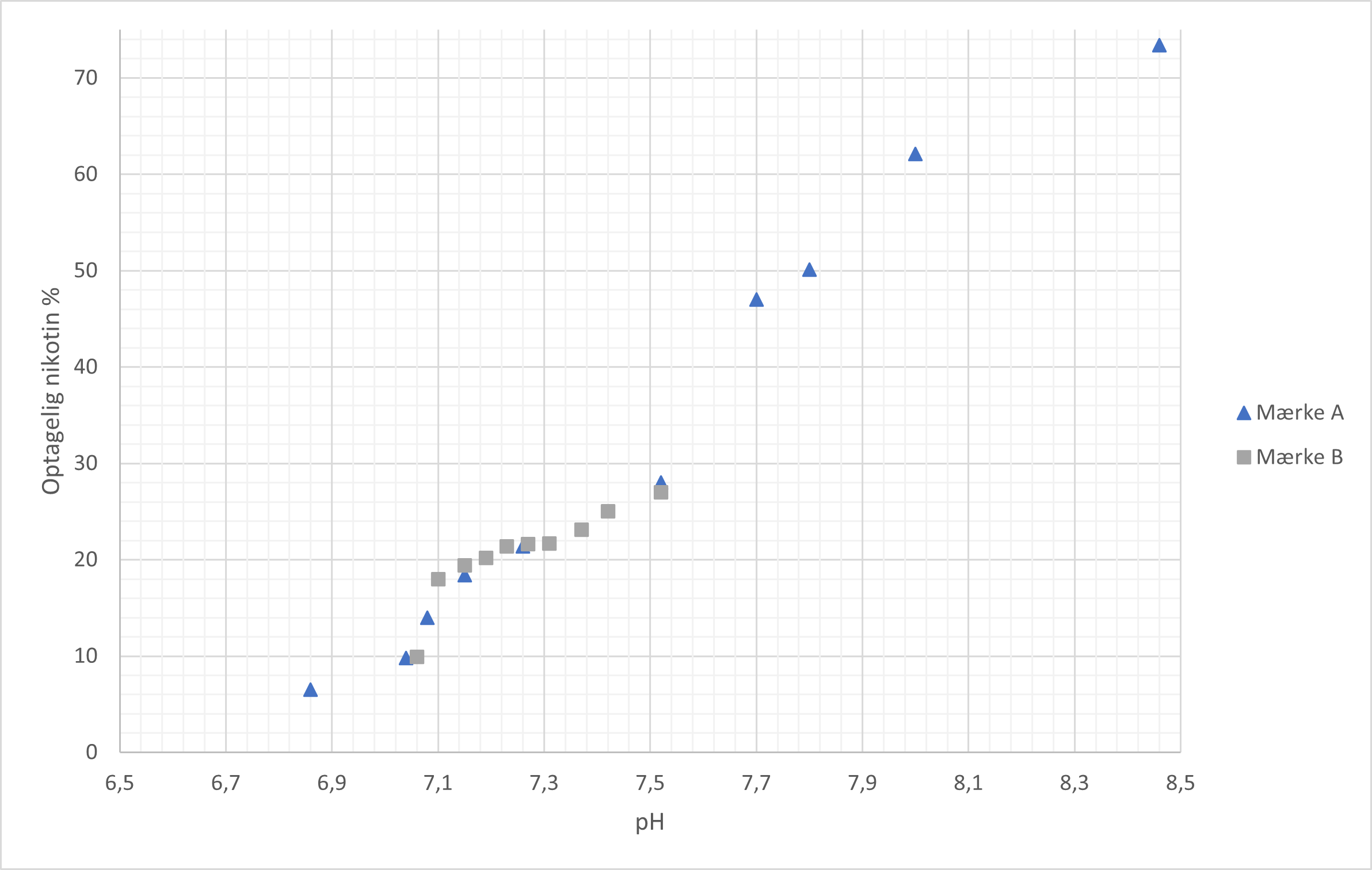 Optagelig nikotin %
                            Mærke A
                            Mærke B
                            pH