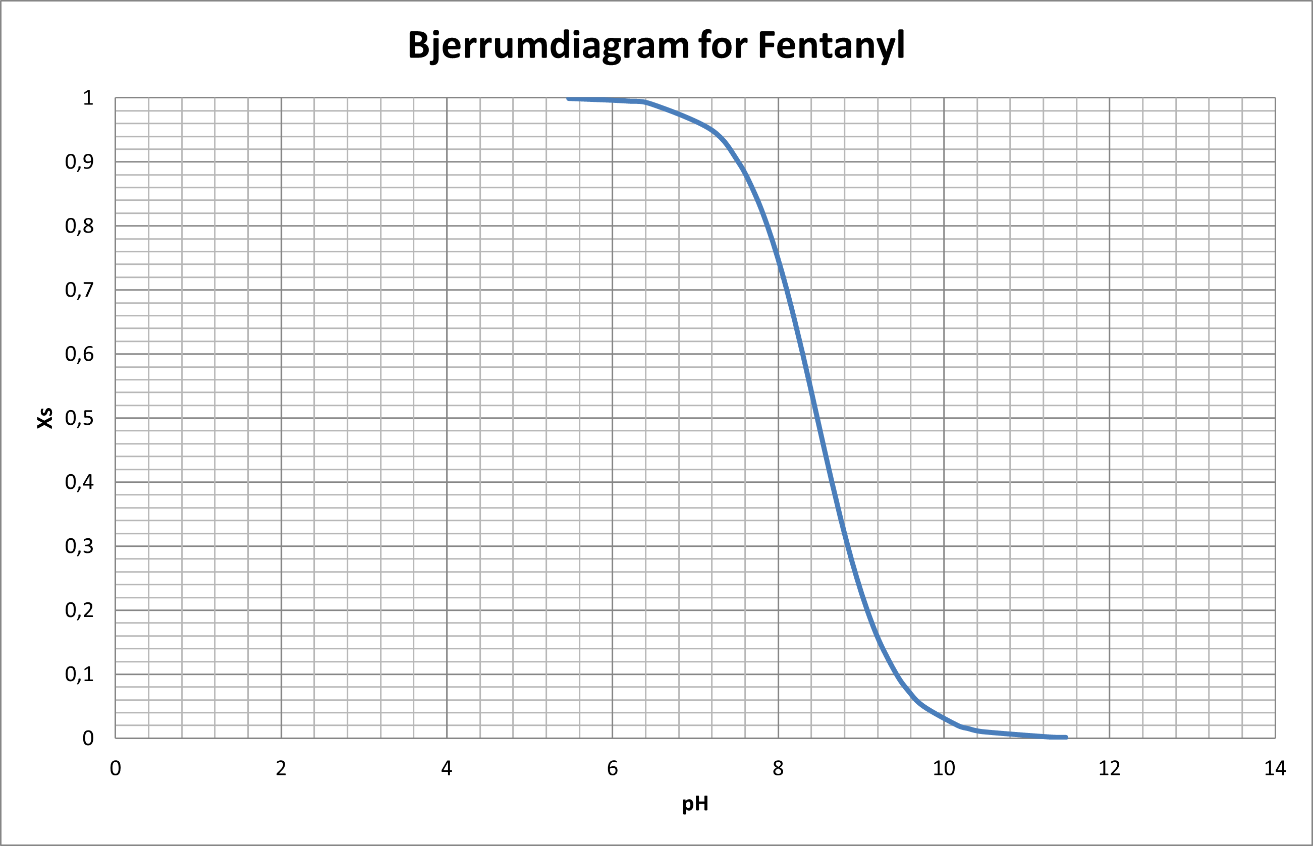 
                                            Bjerrumdiagram for Fentanyl
                                            Xs
                                            pH
                                            