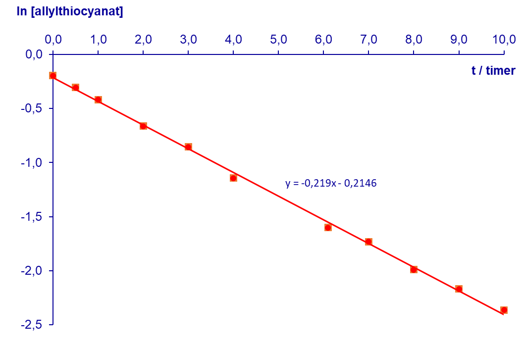 In [allylthiocyanat]. timer