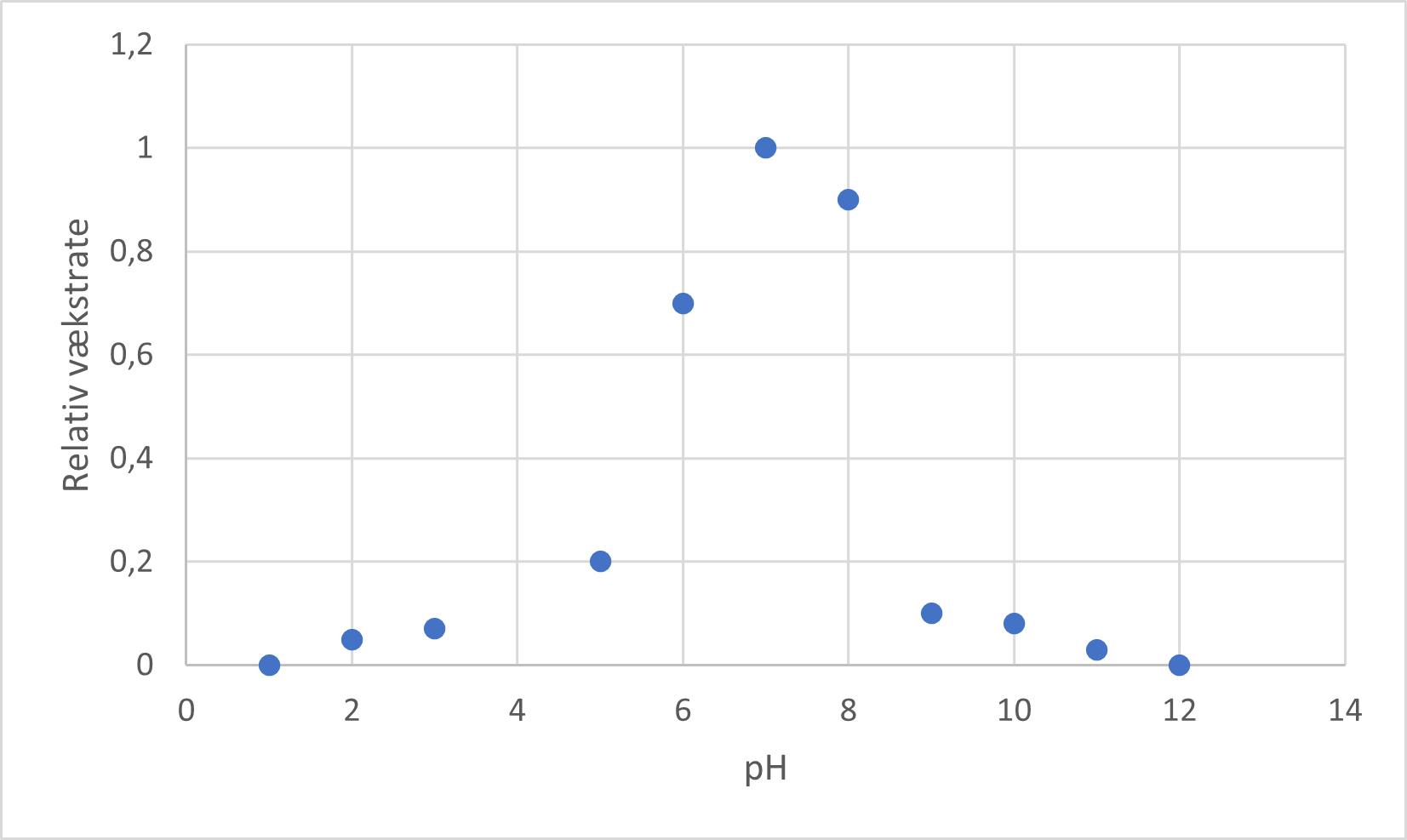 Relativ vækstrate,
pH