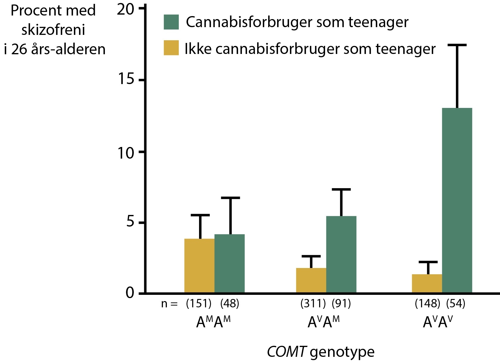 procent med skizofreni i 26 års-alderen, cannabisforbruger som teenager, ikke cannabisforbruger som teenager,
                            aMaM, aVaM, aVaV,
                            COMT genotype