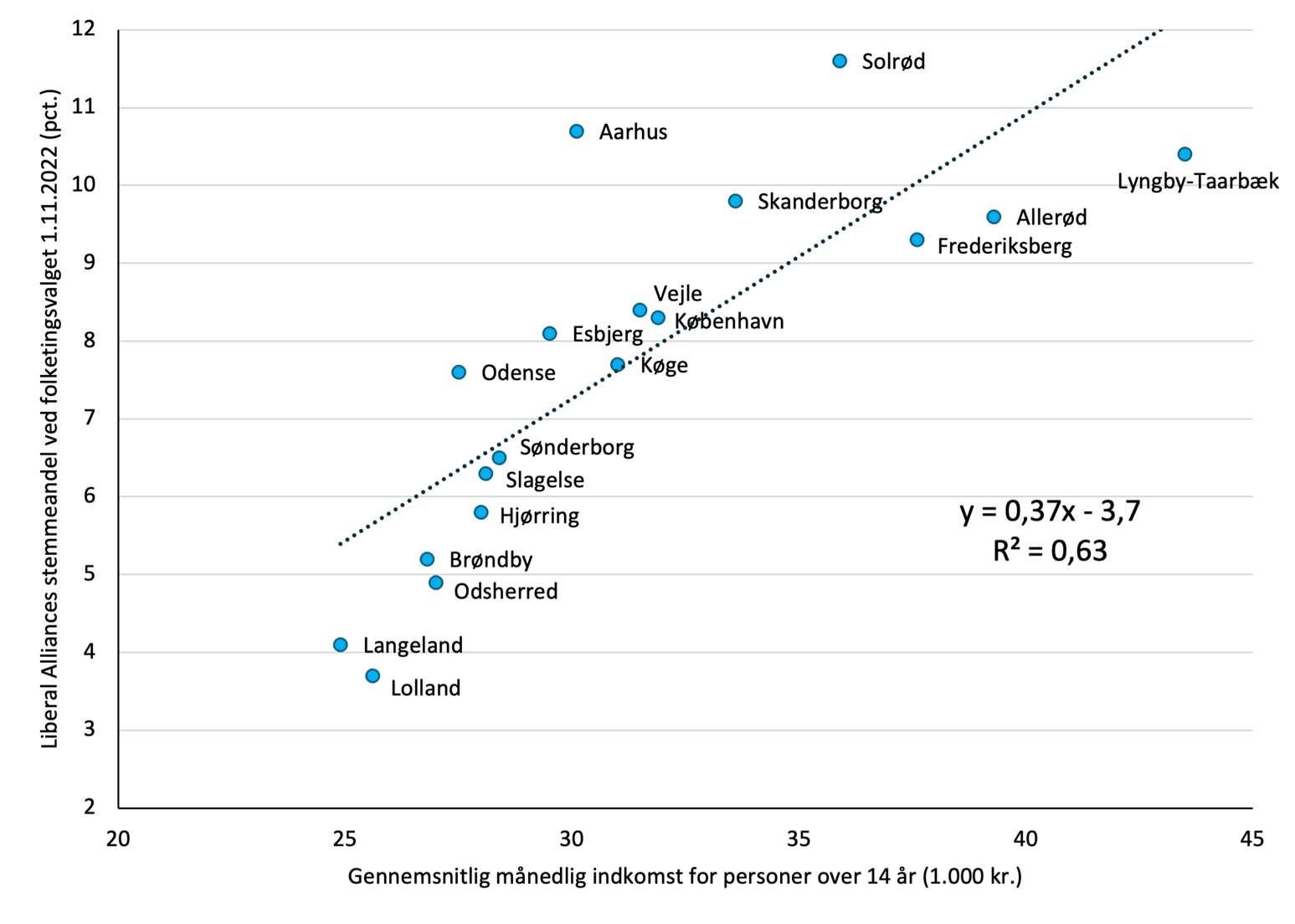 Liberal Alliances stemmeandel ved folketingsvalget 1.11.2022 (pct.). Solrød. Aarhus. Skanderborg. Lyngby-Taarbæk. Allerød. Frederiksberg. Vejle. København. Esbjerg. Odense. Køge. Sønderborg. Slagelse. Hjørring. Brøndby. Odsherred. Langeland. Lolland. Gennemsnitlig månedlig indkomst for personer over 14 år (1.000 kr.)