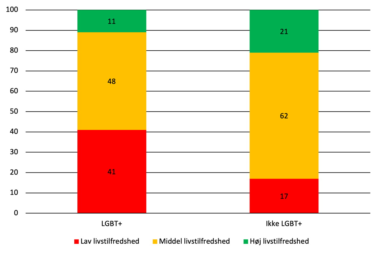 LGBT+. Ikke LGBT+. Lav livstilfredshed. Middel livstilfredshed. Høj livstilfredshed.