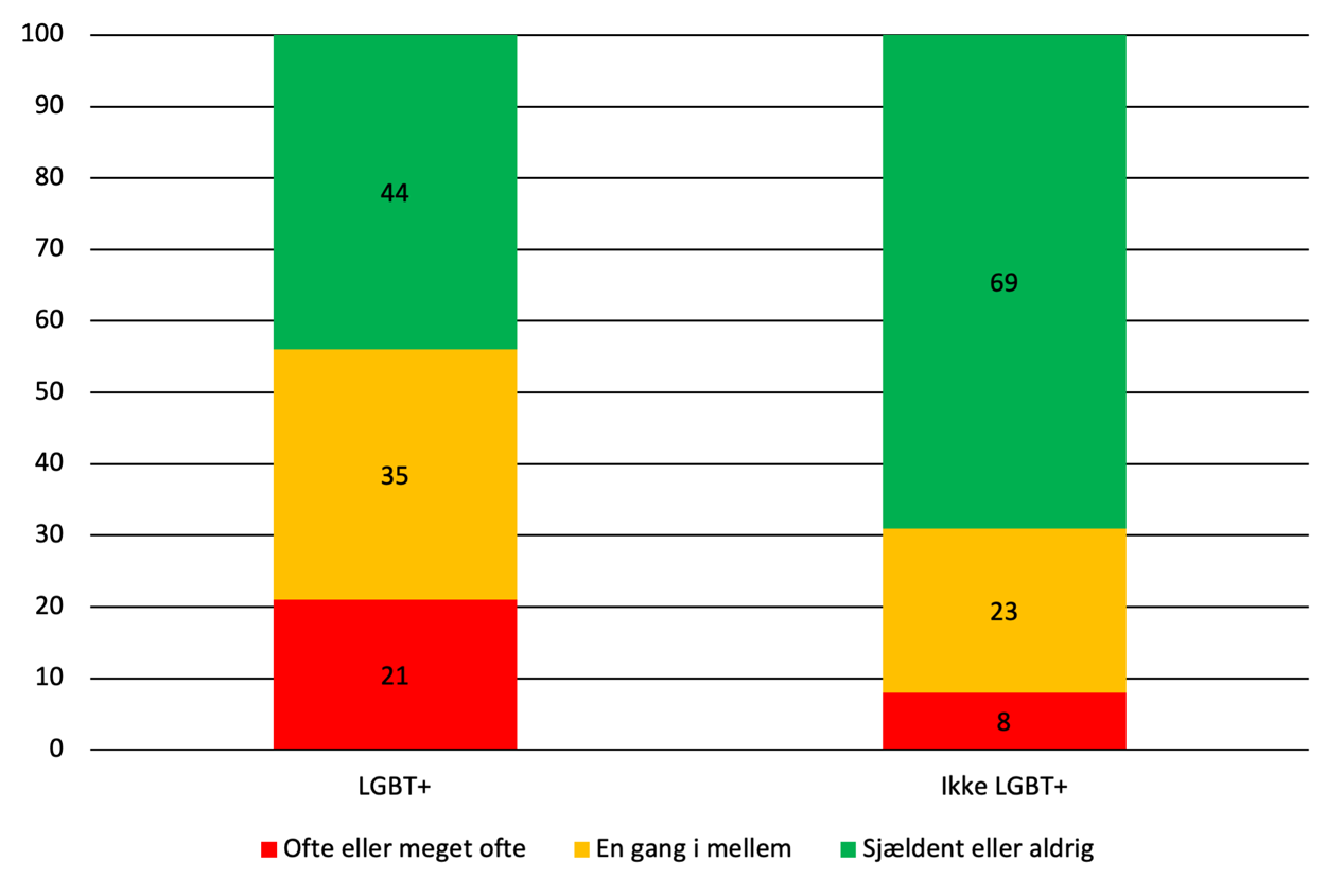 LGBT+. Ikke LGBT+. Ofte eller meget ofte. En gang i mellem. Sjældent eller aldrig.