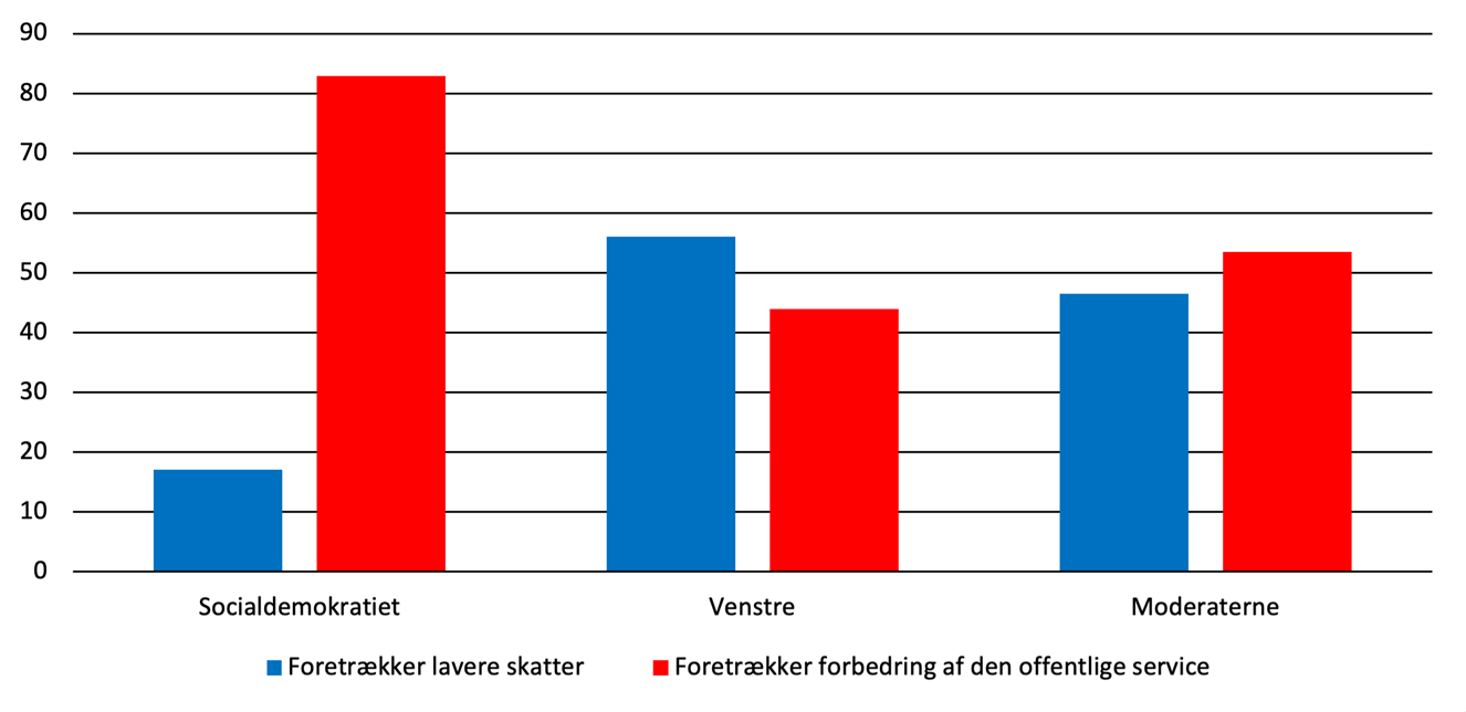 Socialdemokratiet. Venstre. Moderaterne. Foretrækker lavere skatter. Foretrækker forbedring af den offentlige service.