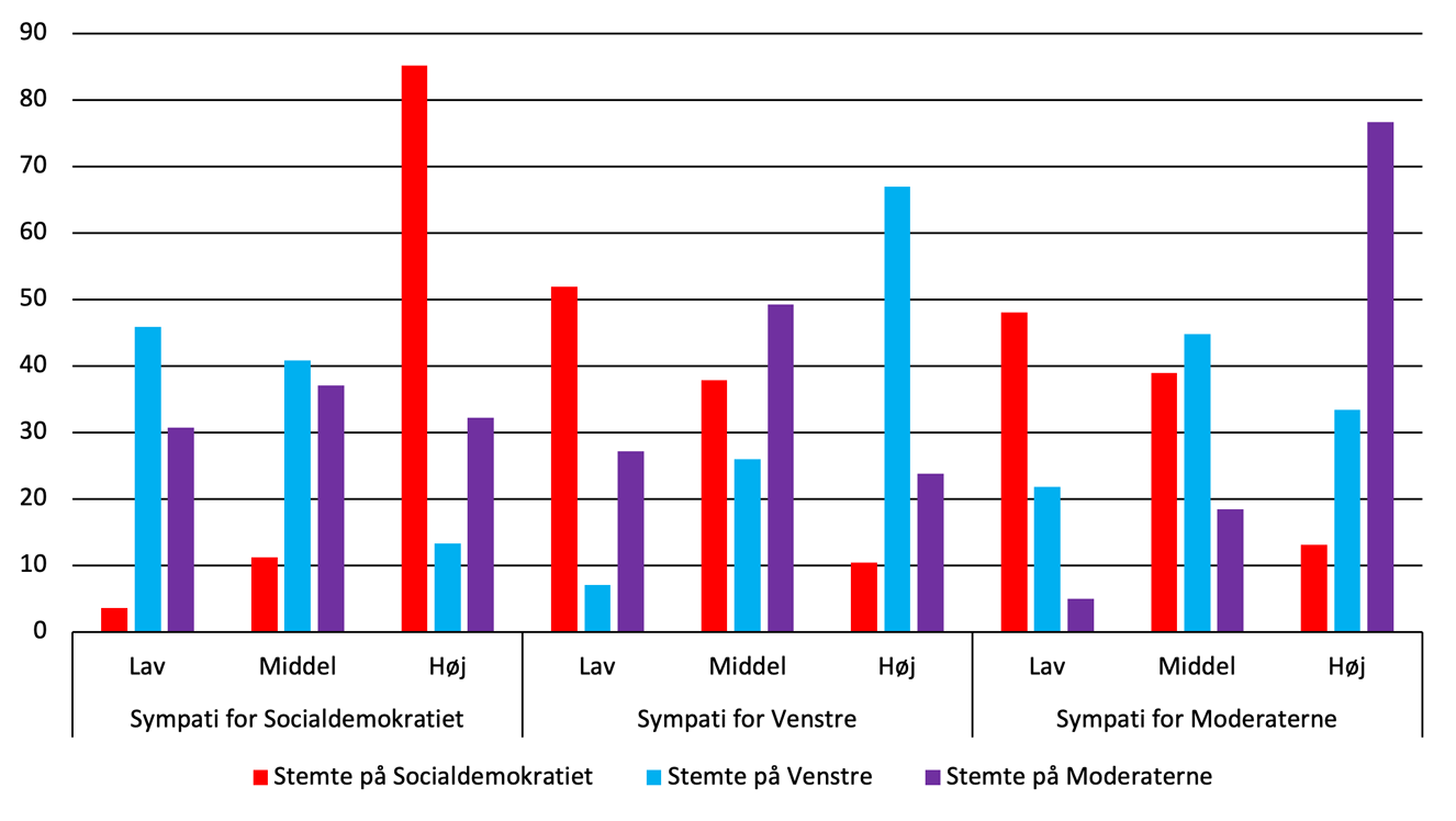 Lav. Middel. Høj. Sympati for Socialdemokratiet. Lav. Middel. Høj. Sympati for Venstre. Lav. Middel. Høj. Sympati for Moderaterne. Stemte på Socialdemokratiet. Stemte på Venstre. Stemte på Moderaterne.