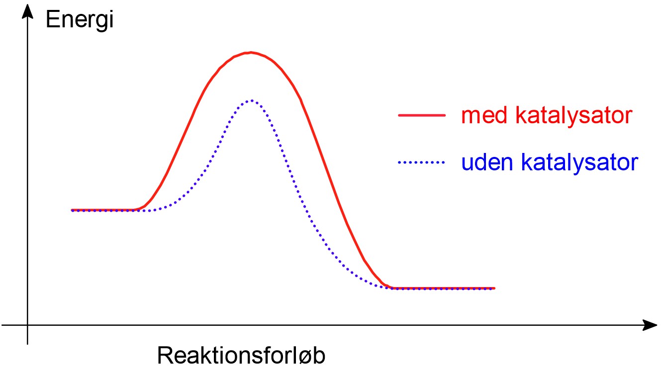 Energi. med katalysator. uden katalysator. Reaktionsforløb