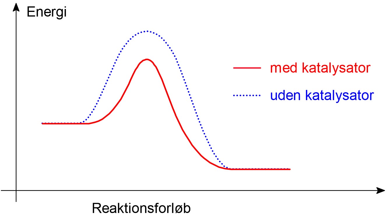 Energi. med katalysator. uden katalysator. Reaktionsforløb