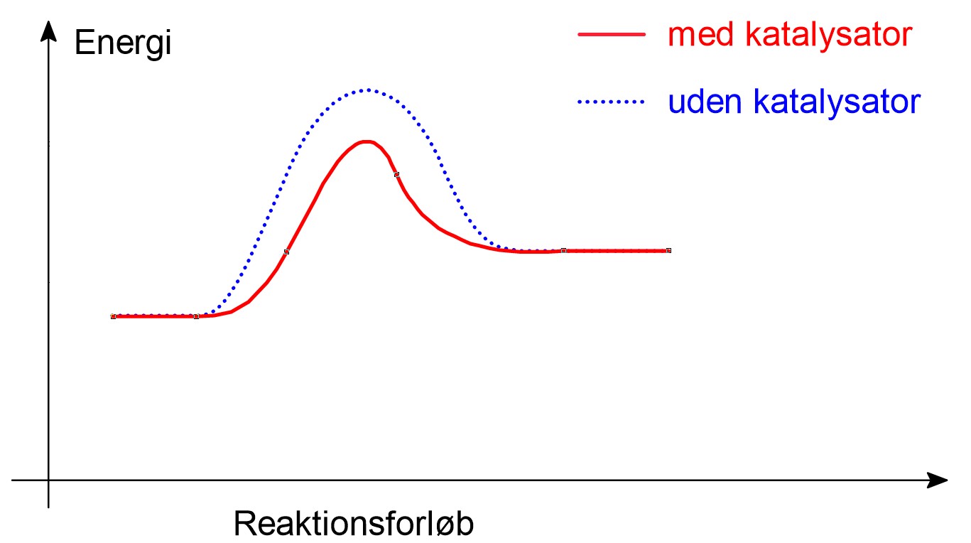 Energi. med katalysator. uden katalysator. Reaktionsforløb