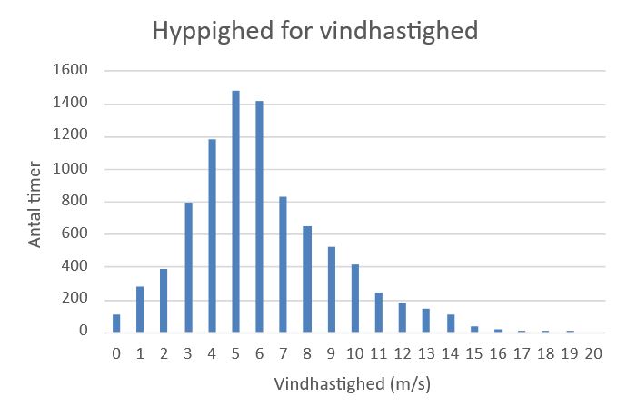 Hyppighed for vindhastighed 1600 1400 1200 1000 800 600 400 200 0 Antal timer 0 1 2 3 4 5 6 7 8 9 10 11 12 13 14 15 16 17 18 19 20 Vindhastighed (m/s)