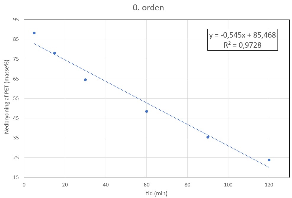 0. orden. Nedbrydning af PET (Masse%)