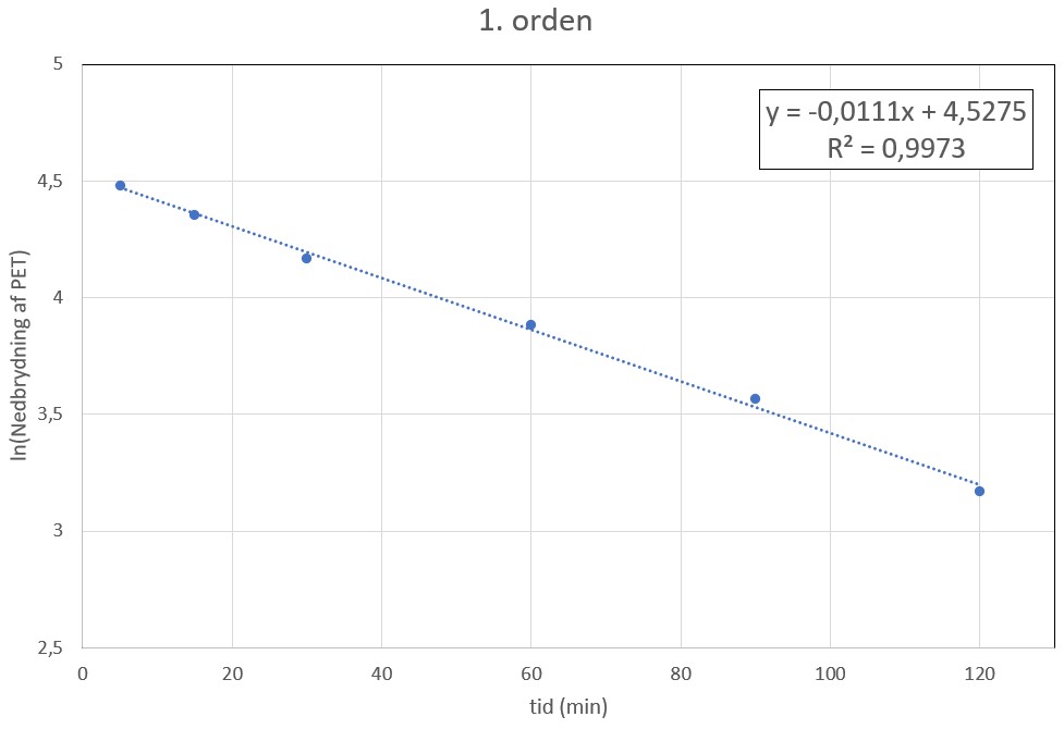 1. orden. In(Nedbrigning ad PET)