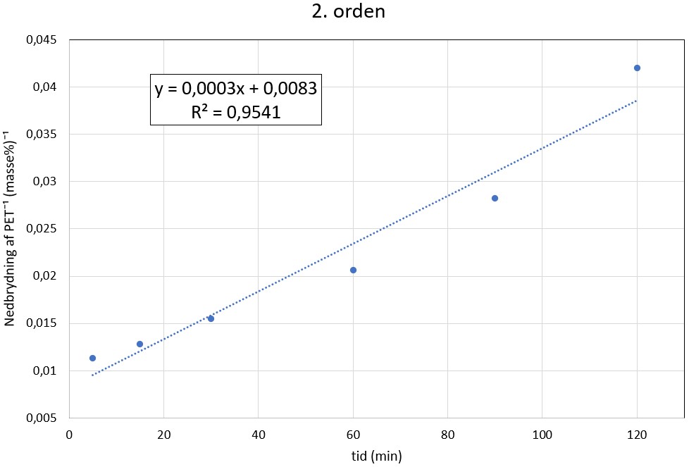2. orden. Nedbrydning af PET-1 (Masse%)-1