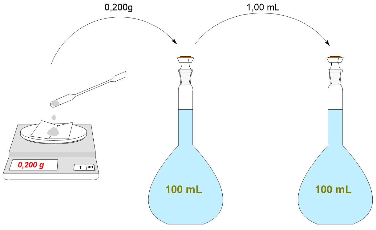 
                            0,200g
                            1,00 mL
                            0,200 g
                            T on
                            100 mL
                            100 mL
                            
