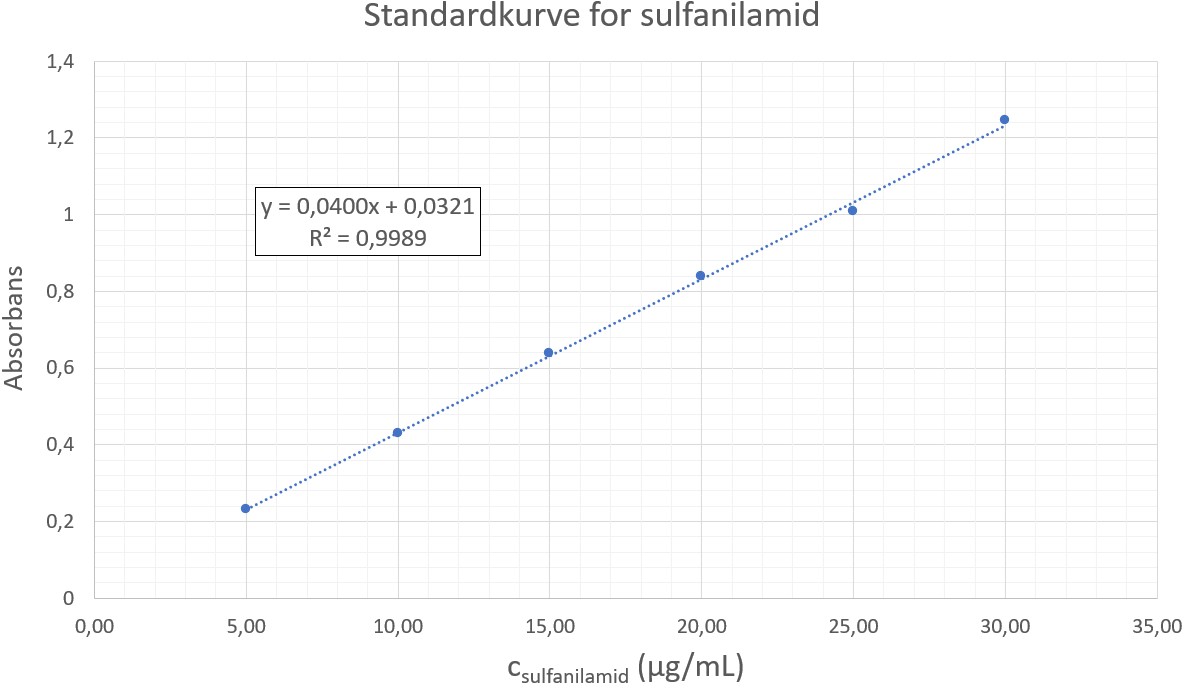 
                            Standardkurve for sulfanilamid
                            Absorbans
                            C sulfanilamid (µg/mL)
                            