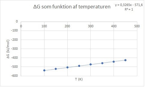 
                            ΔG som funktion af temperaturen
                            ΔG (kJ/mol)
                            T (K)
                            