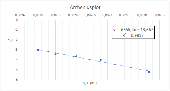 Arrheniusplot