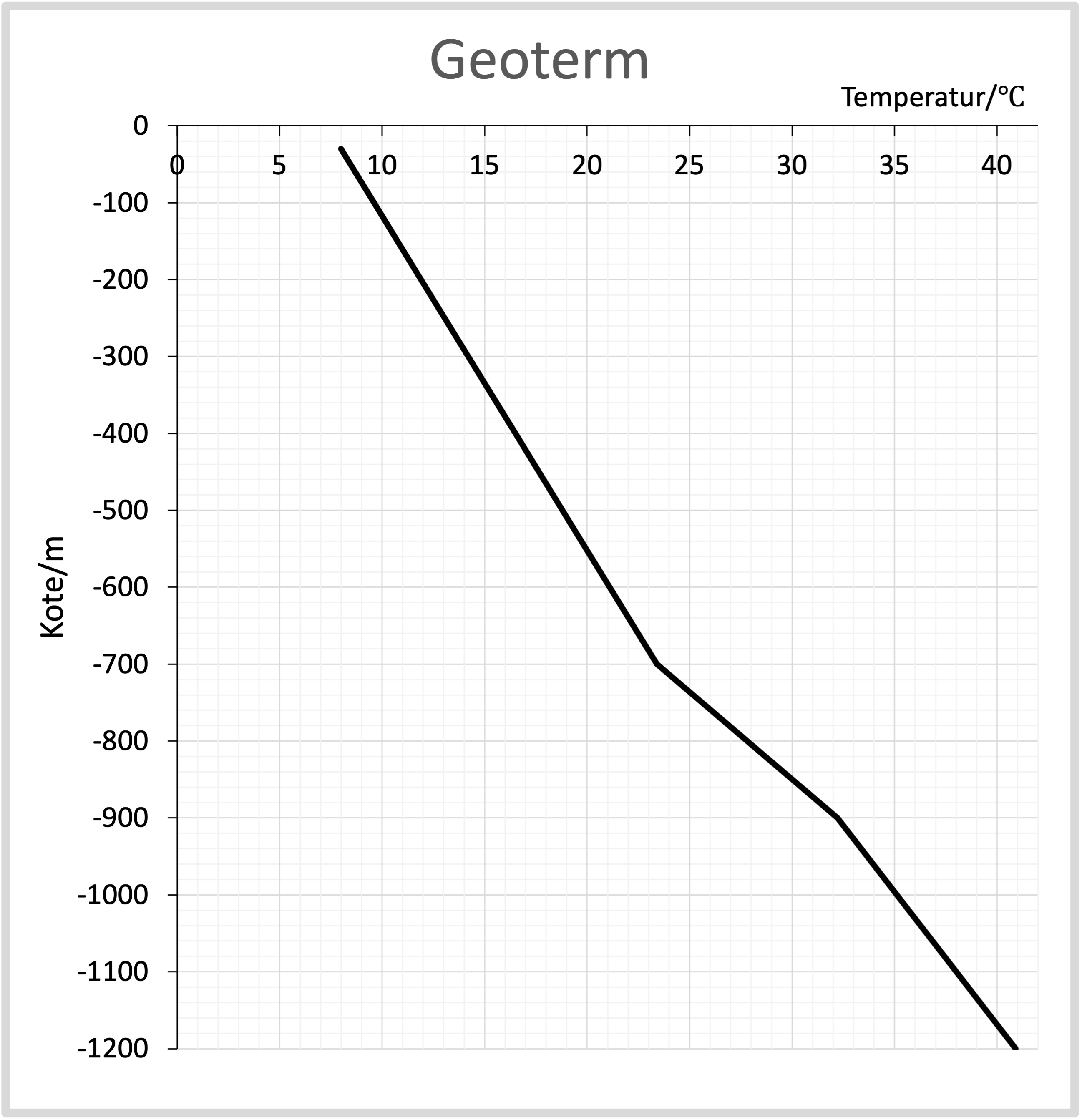 geoterm, Temperatur/°C, Kote/m