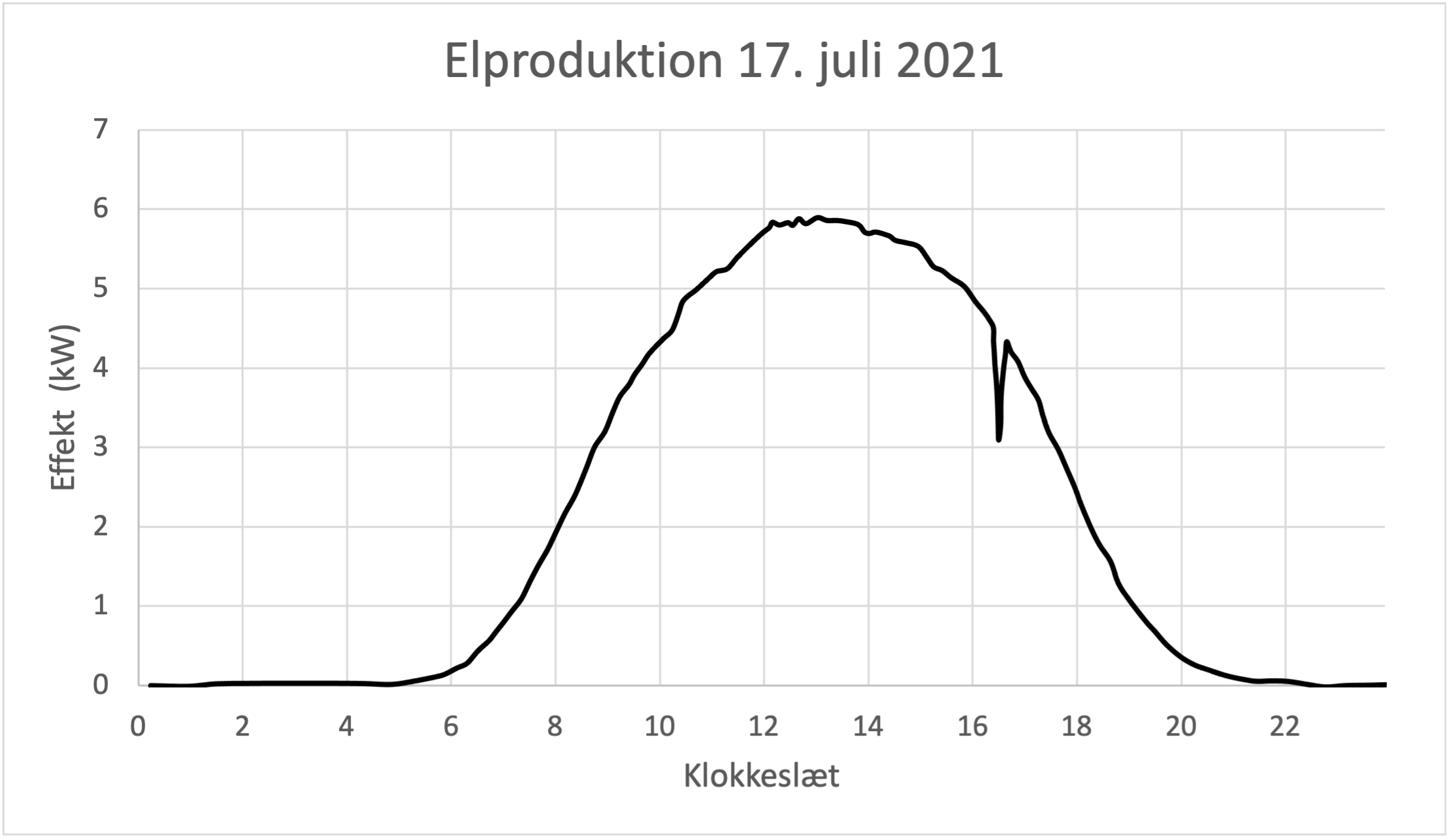 Elproduktion 17. juli 2021, Effekt (kW), Klokkeslæt