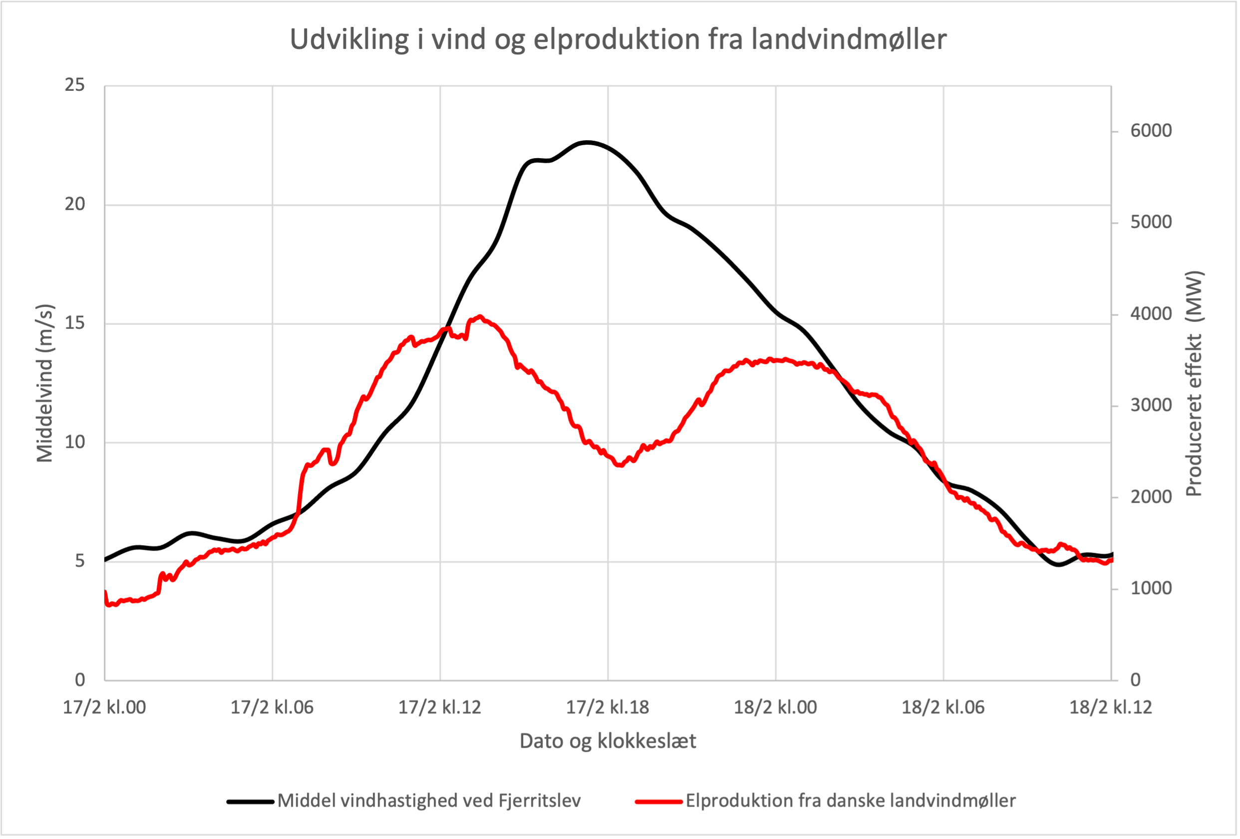 Udvikling i  vind og elproduktion fra landvindmøller. Middelvind (m/s). Produceret effekt (MW). Dato og klokkeslæt. Middel vindhastighed ved Fjerritslev. Elproduktion fra danske landvindmøller.