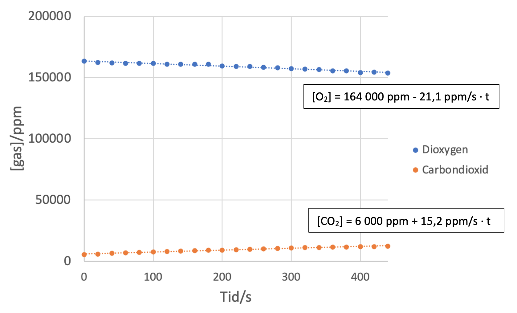 
                                [gas]/ppm
                                Tid/s
                                Dioxygen
                                Carbondioxid
