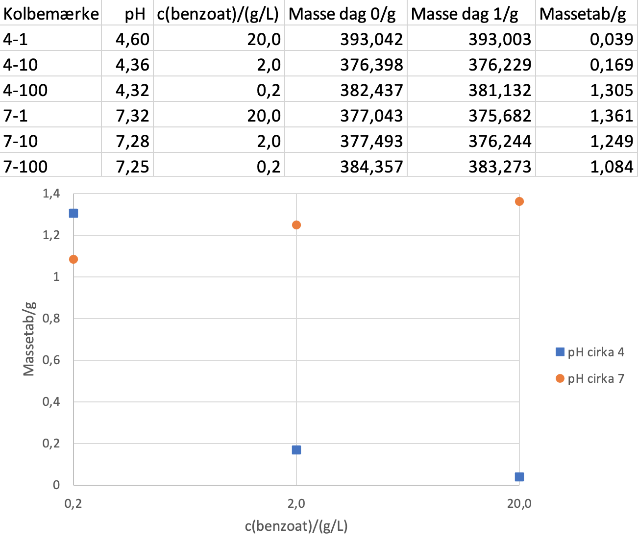 
                                Kolbemærke
4-1
4-10
4-100
7-1
7-10
7-100

pH
4,60
4,36
4,32
7,32
7,28
7,25

c(benzoat)/(g/L)
20,0
2,0
0,2
20,0
2,0
0,2

Masse dag 0/g
393,042
376,398
382,437
377,043
377,493
384,357

Masse dag 1/g
393,003
376,229
381,132
375,682
376,244
383,273

Massetab/g
0,039
0,169
1,305
1,361
1,249
1,084


Massetab/g
c(benzoat)/(g/L)
pH cirka 4
pH cirka 7
                                