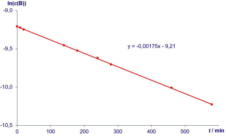 
                                                In(c(B))
                                                y = -0,00175x - 9,21
                                                t/min
                                                
