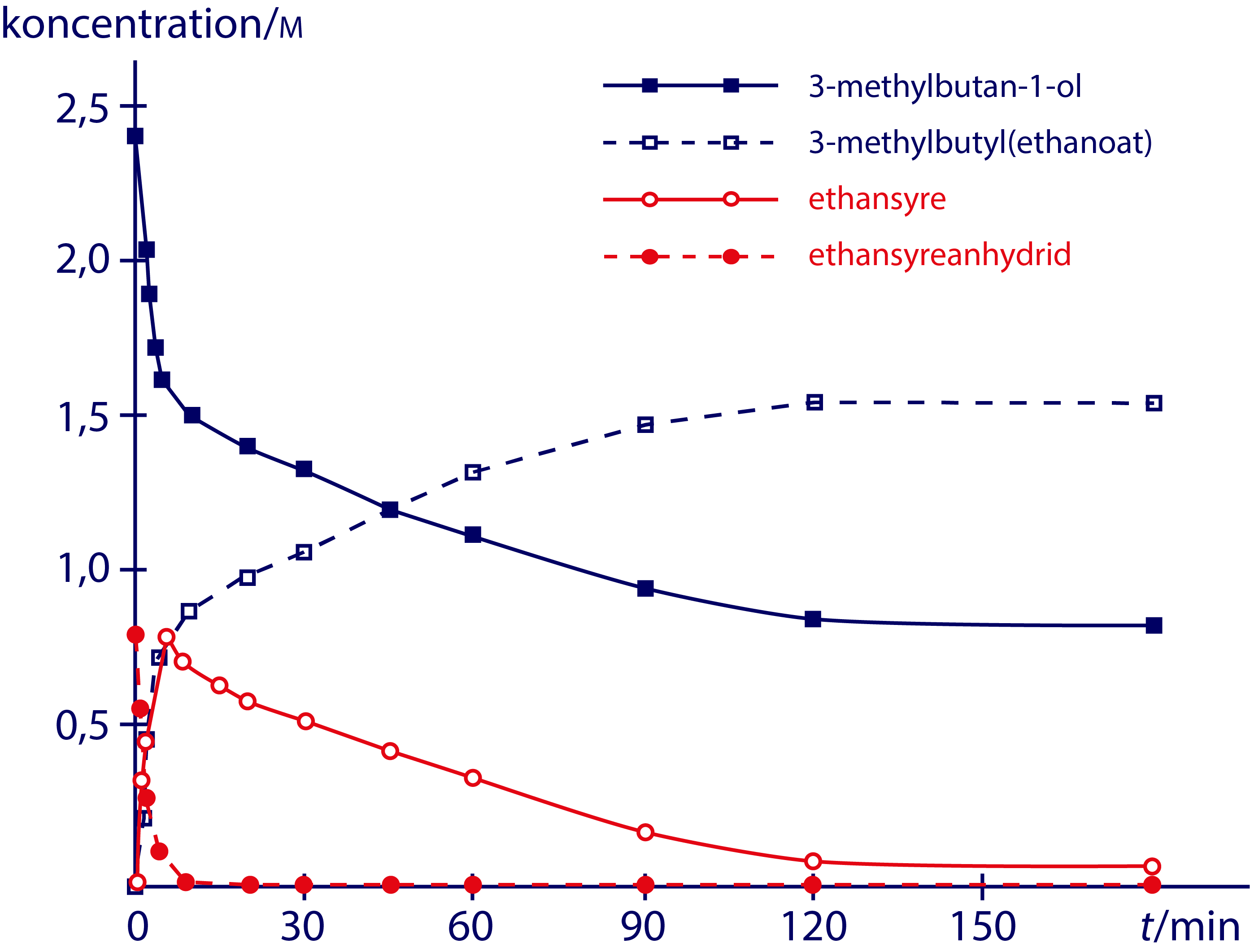 
                                                koncentration/m

                                                3-methylbutan-1-ol
                                                3-methylbutyl(ethanoat)
                                                ethansyre
                                                ethansyreanhydrid

                                                t/min
                                                