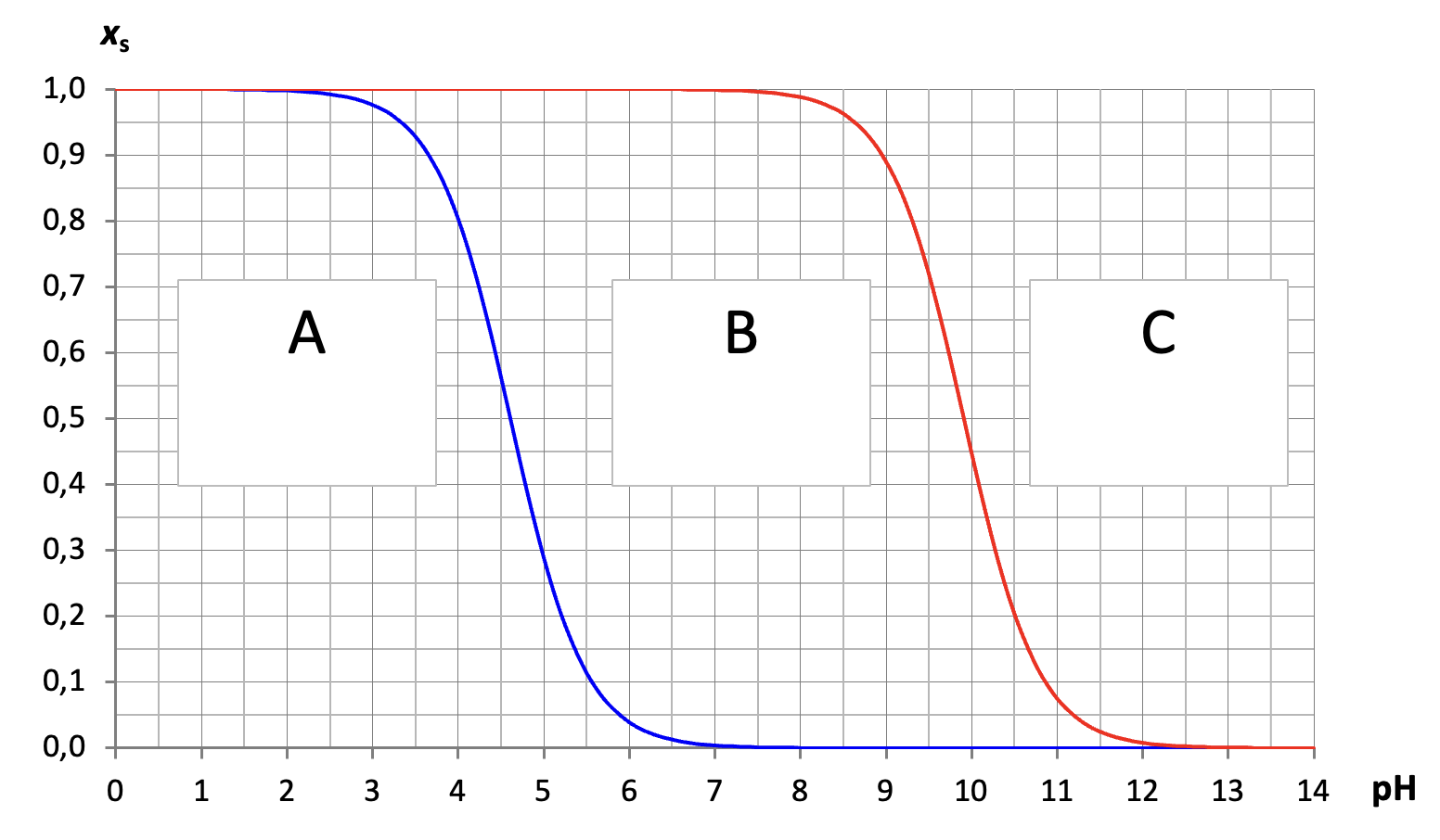 
                            Xs
                            A
                            B
                            C
                            pH
                            