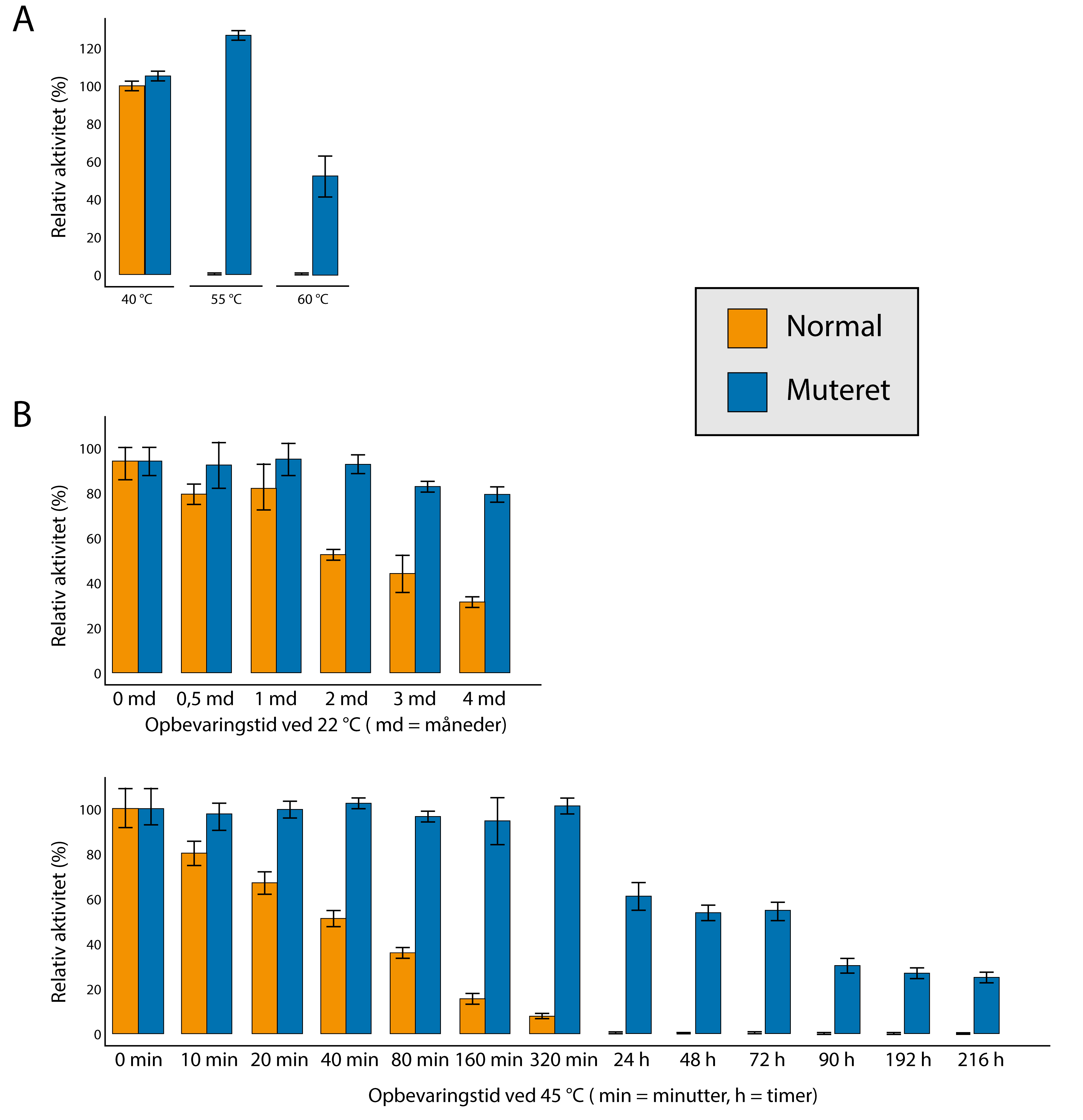 
                            A
                            Relativ aktivitet (%)

                            Normal
                            Muteret

                            B
                            Relativ aktivitet (%)
                            Opbevaringstid ved 22 °C (md = måneder)

                            Relativ aktivitet (%)
                            Opbevaringstid ved 45 °C (min = minutter, h = timer)
                            