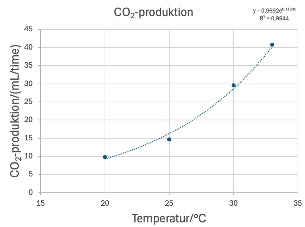 
                            CO2-produktion
                            CO2-produktion/(mL/time)
                            Temperatur/°C
                            