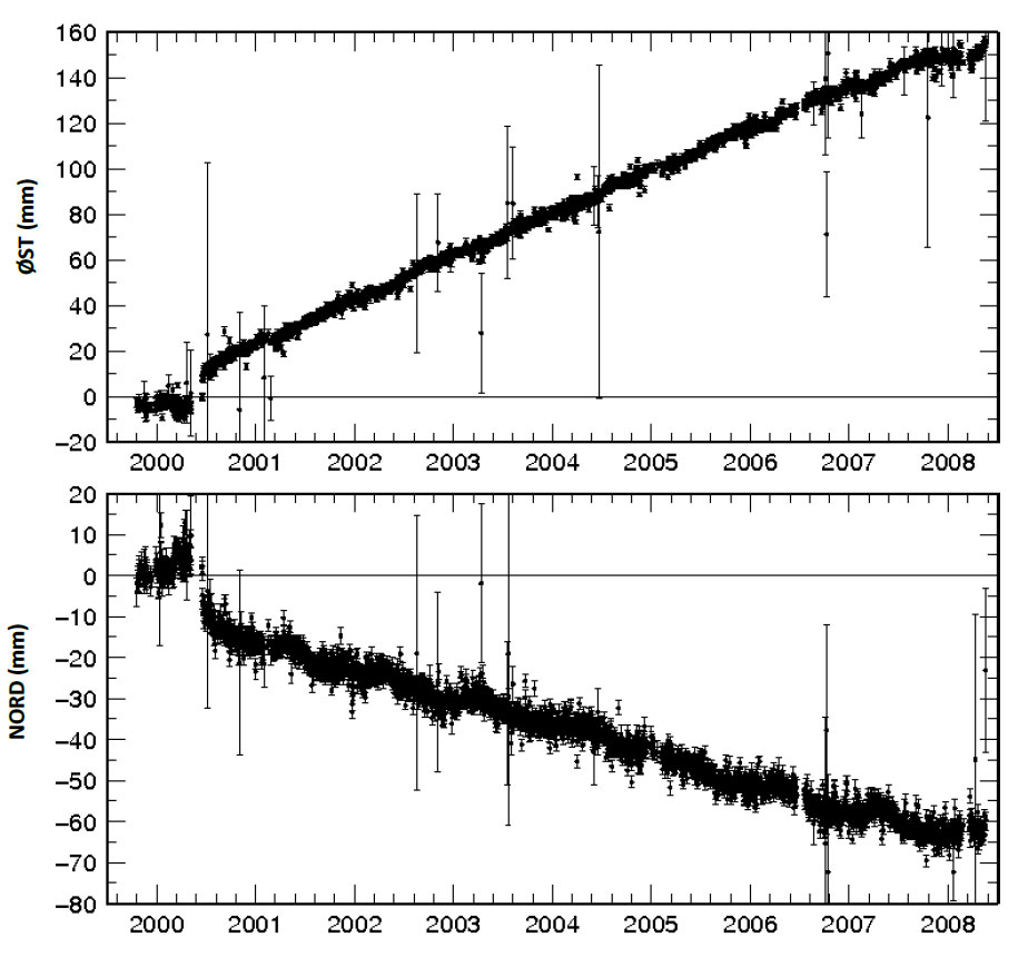 ØST (mm) 160 140 120 100 80 60 40 20 0 -20 2000 2001 2002 2003 2004 2005 2006 2007 2008 NORD (mm) 20 10 0 -10 -20 -30 -40 -50 -60 -70 -80 2000 2001 2002 2003 2004 2005 2006 2007 2008