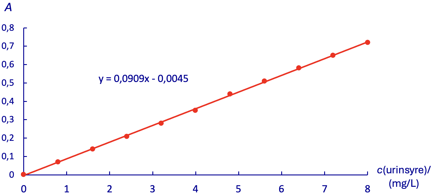 
                                            A
                                            y = 0,0909x - 0,0045
                                            c(urinsyre)/(mg/L)
                                            