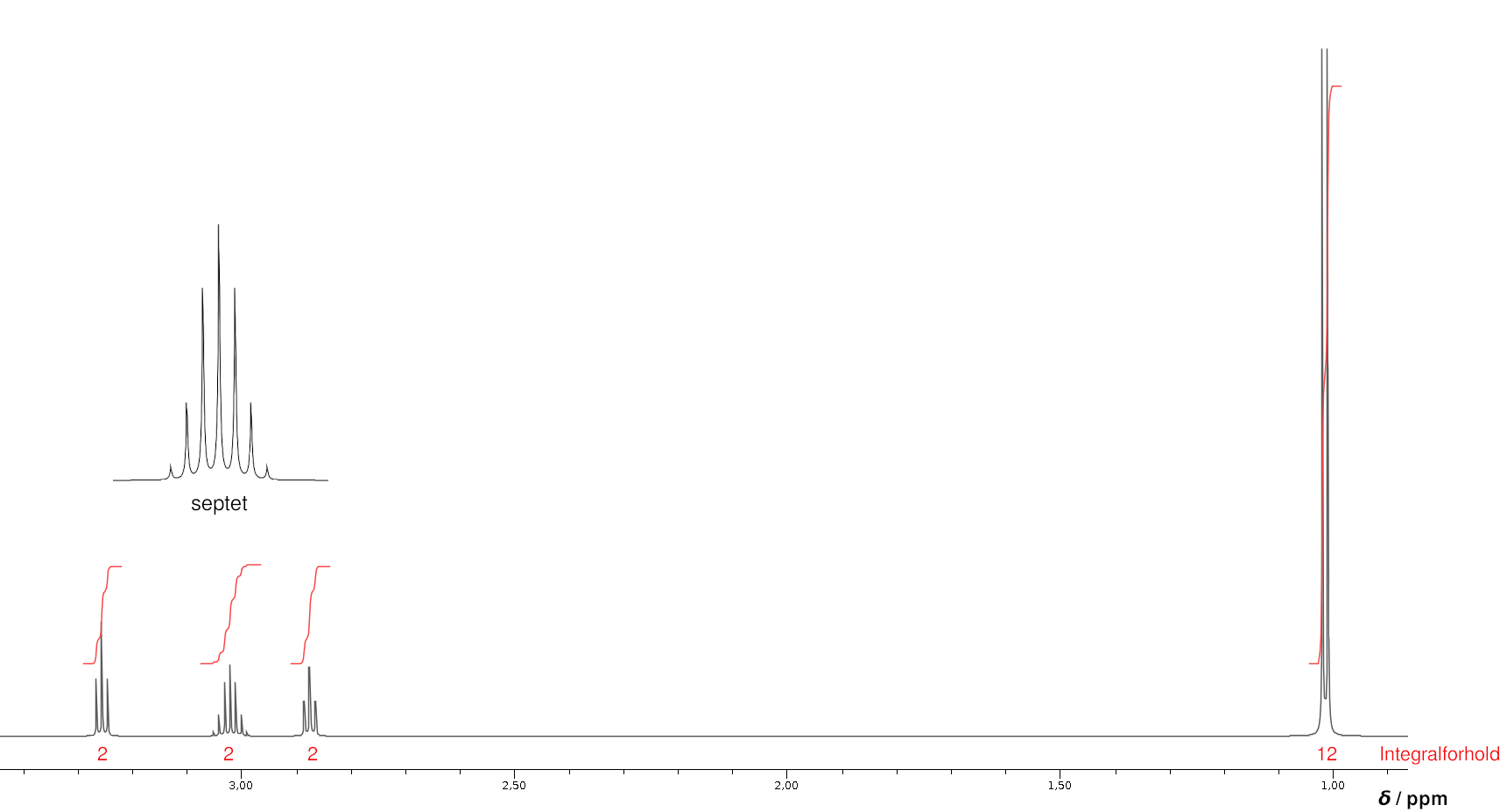 
                                            septet
                                            2
                                            2
                                            2
                                            12
                                            Integralforhold
                                            δ / ppm
                                            