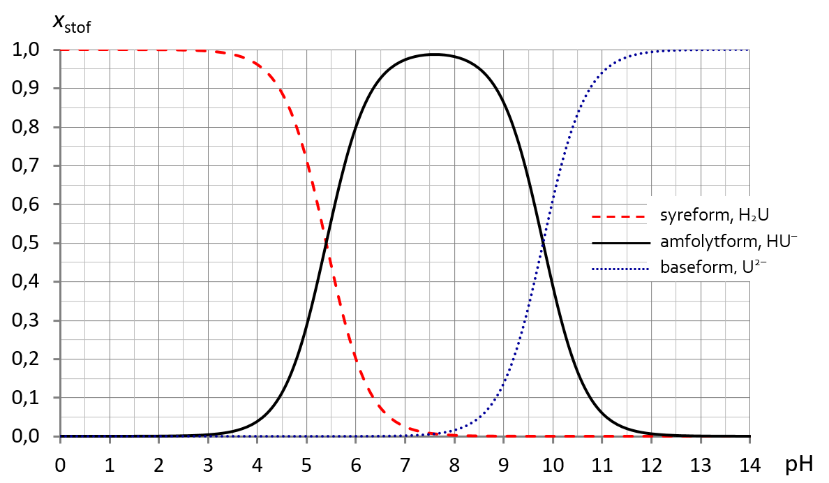 
                                            Xstof

                                            syreform, H₂U
                                            amfolytform, HU⁻
                                            baseform, U²⁻

                                            pH
                                            