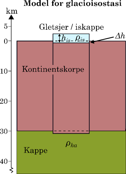 
                                Model for glacioisostasi 
                                Km 
                                Gletsjer / iskappe 
                                Kontinentskorpe 
                                Pka 
                                Kappe 
                                