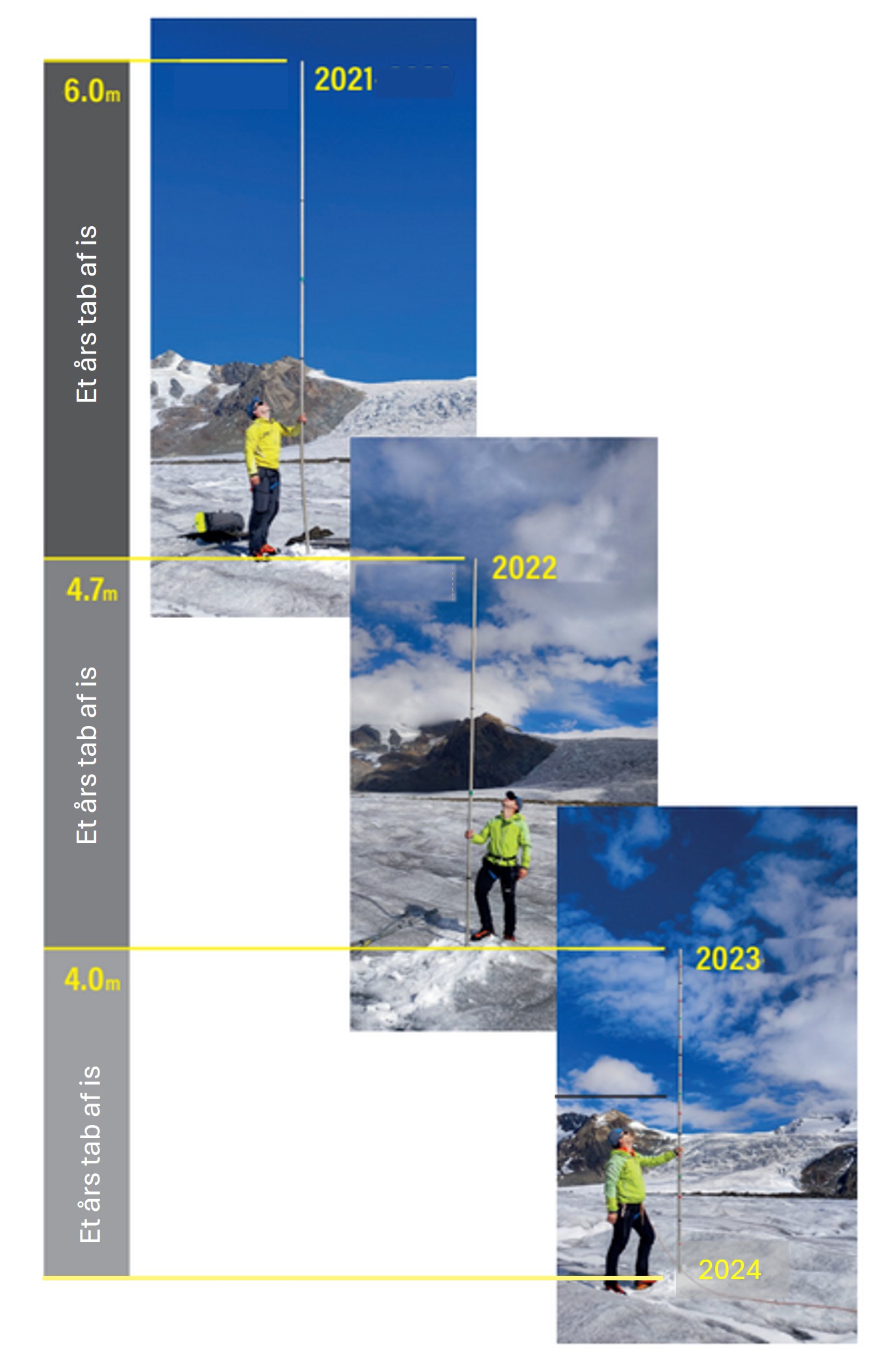 
                                6.0m
                                2021
                                Et års tab af is

                                4.7m 
                                2022 
                                Et års tab af is

                                4.0m
                                2023 
                                Et års tab af is 
                                
