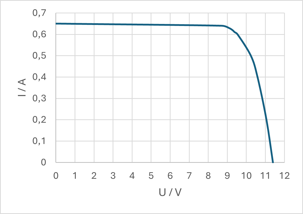 I/A U/V