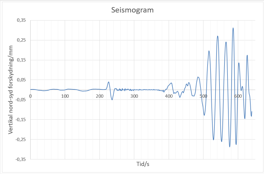 
                                Seismogram 
                                Vertikal nord-syd forskydning/mm
                                Tid/s
                                